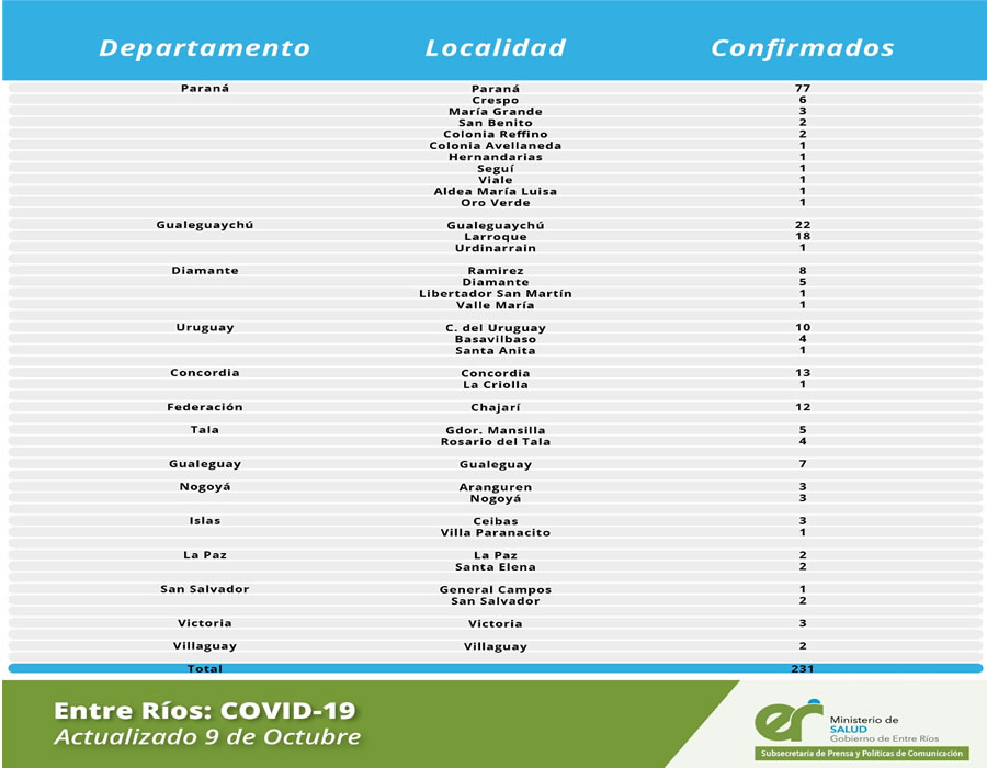 REPORTE EPIDEMIOLÓGICO DE ENTRE RÍOS 9/10/20