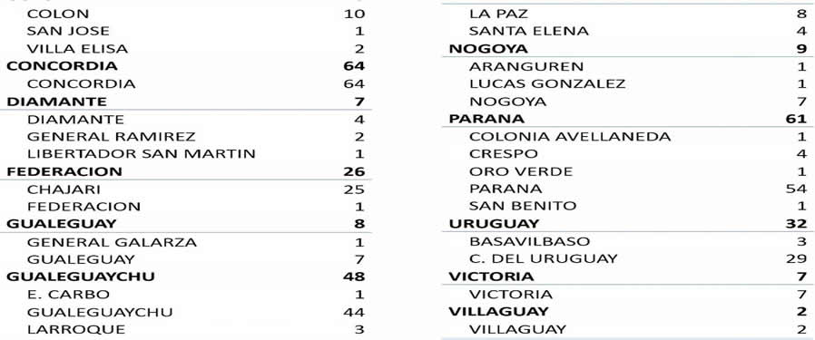 Este lunes se registraron 290 nuevos casos de coronavirus en Entre Ríos