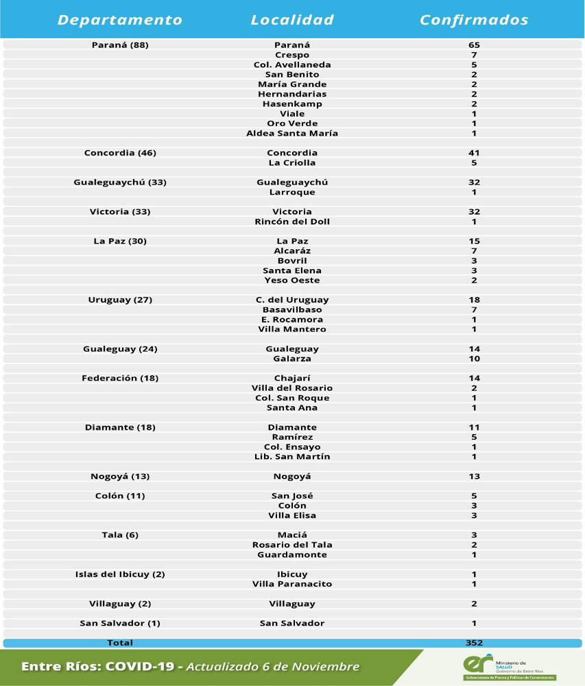 Ampliación del reporte epidemiológico de Entre Ríos del 6/ 11/20