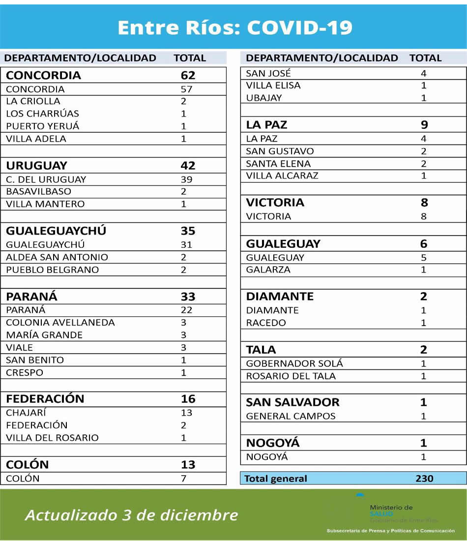 Ampliación del reporte epidemiológico de Entre Ríos del 3/ 12/20