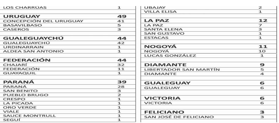 Este lunes se registraron 298 nuevos casos de coronavirus en Entre Ríos