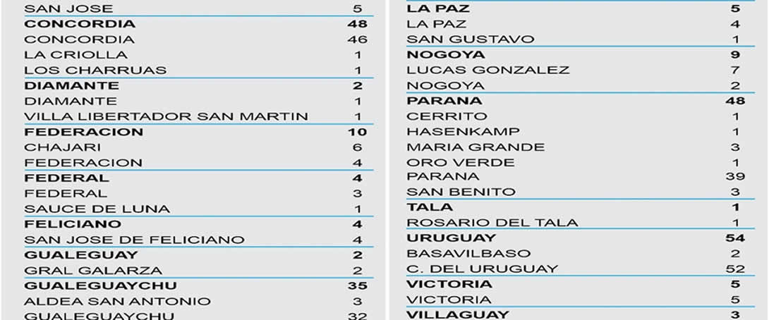 Este martes se registraron 237 nuevos casos de coronavirus en Entre Ríos