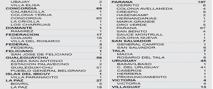 Este martes se registraron 387 nuevos casos de coronavirus en Entre Ríos