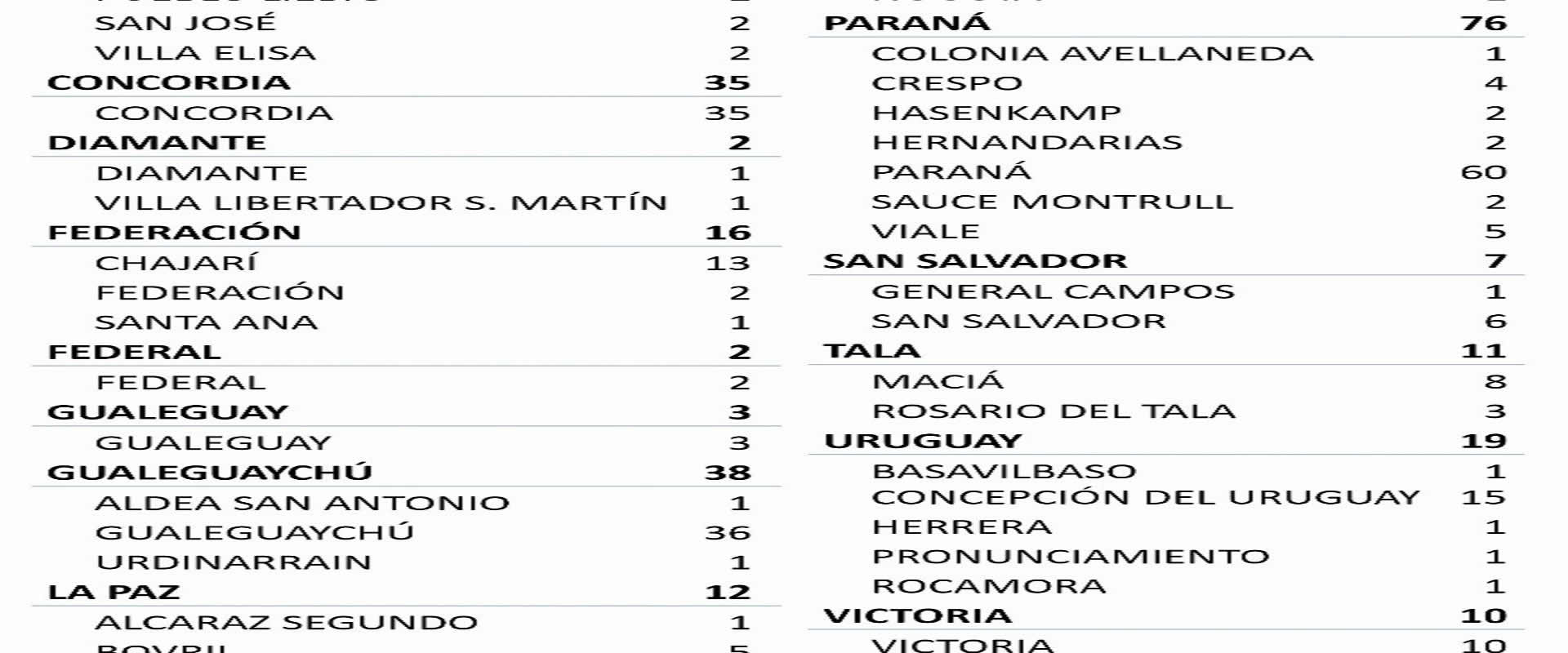 Este viernes se registraron 274 nuevos casos de coronavirus en Entre Ríos