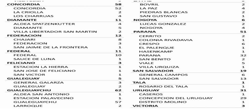 Este miércoles se registraron 333 nuevos casos de coronavirus en Entre Ríos