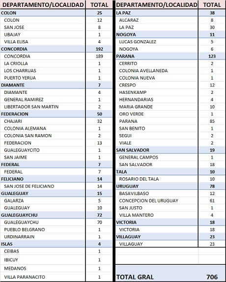 REPORTE EPIDEMIOLÓGICO DE ENTRE RIOS 9/01/21