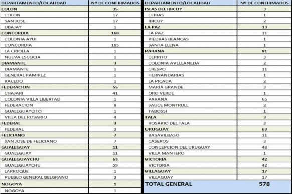 Este sábado se registraron 578 nuevos casos de coronavirus en Entre Ríos