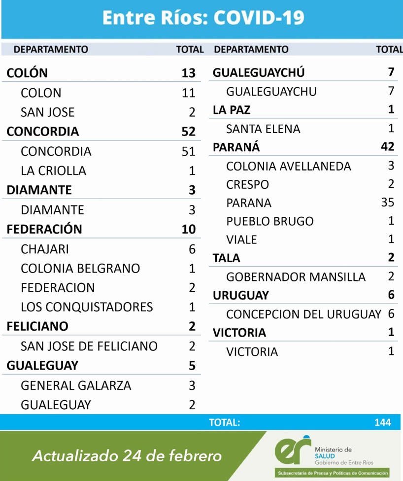 REPORTE EPIDEMIOLÓGICO DE ENTRE RIOS 24/2/21