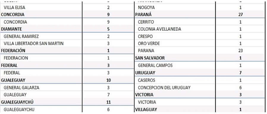 Este sábado se registraron 92 nuevos casos de coronavirus en Entre Ríos