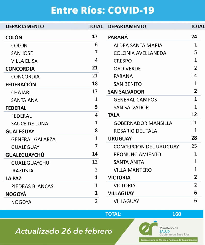 *REPORTE EPIDEMIOLOGICO DE ENTRE RÍOS DEL 26/02/21