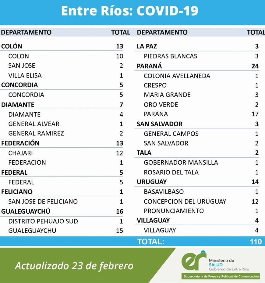 REPORTE EPIDEMIOLÓGICO DE ENTRE RIOS 23/2/21