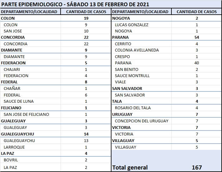 REPORTE EPIDEMIOLÓGICO DE ENTRE RIOS 13/2/21