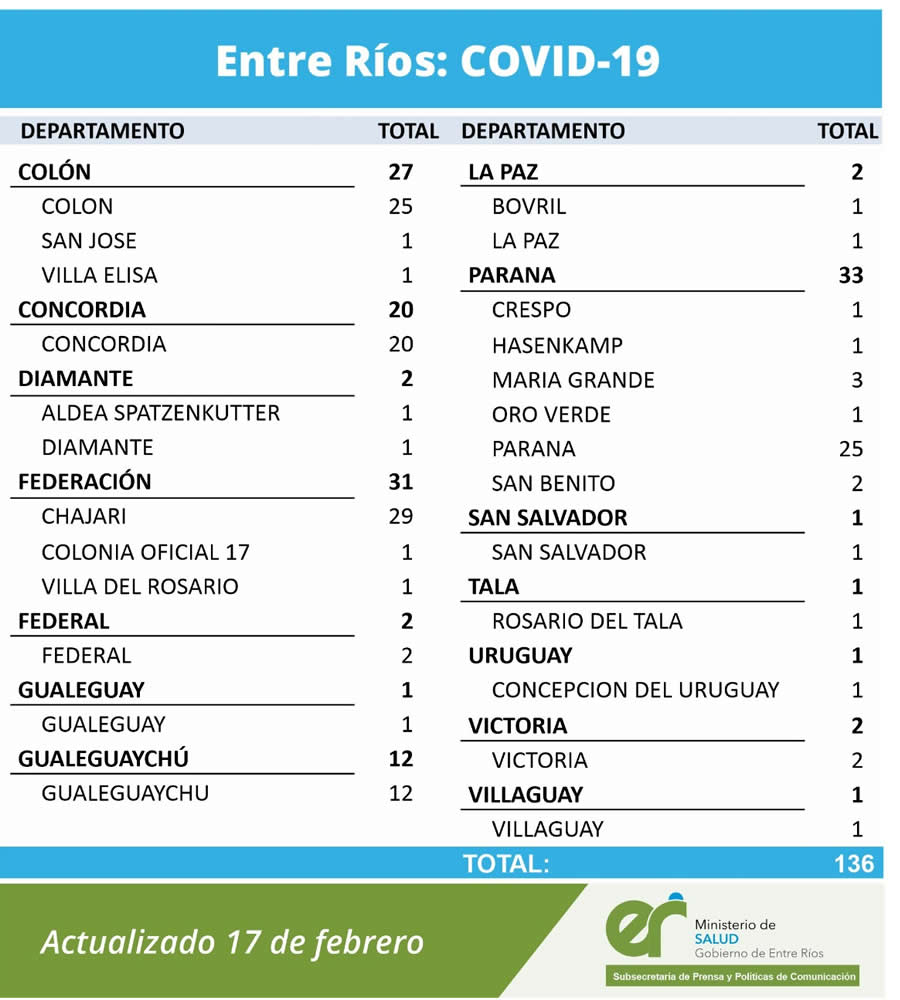 REPORTE EPIDEMIOLÓGICO DE ENTRE RIOS 17/2/21