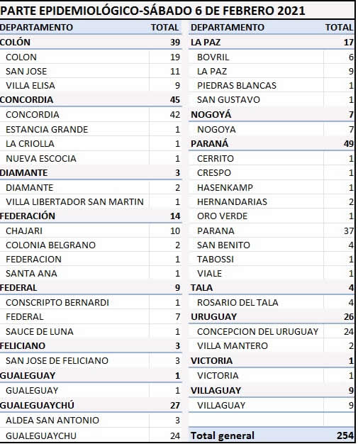 REPORTE EPIDEMIOLÓGICO DE ENTRE RÍOS 6/2/21