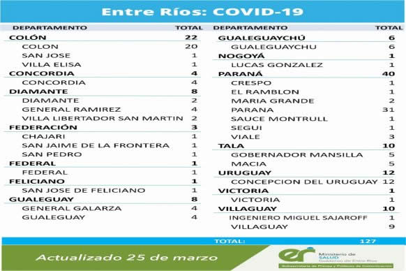 Este jueves se registraron 127 nuevos casos de coronavirus en Entre Ríos