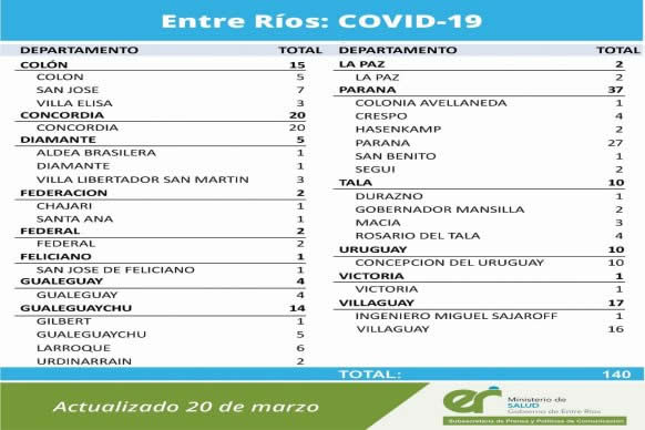 Este sábado se registraron 140 nuevos casos de coronavirus en Entre Ríos