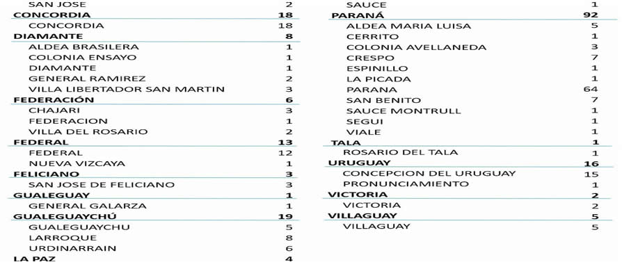 Este miércoles se registraron 200 nuevos casos de coronavirus en Entre Ríos