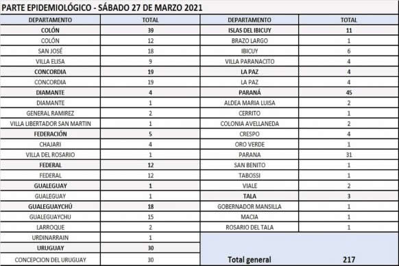 Este sábado se registraron 217 nuevos casos de coronavirus en Entre Ríos