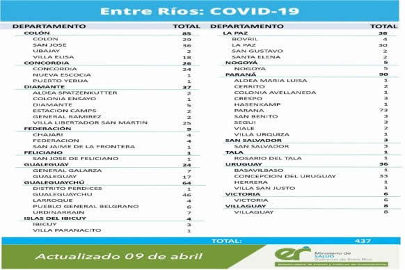 Este viernes se registraron 437 nuevos casos de coronavirus en Entre Ríos