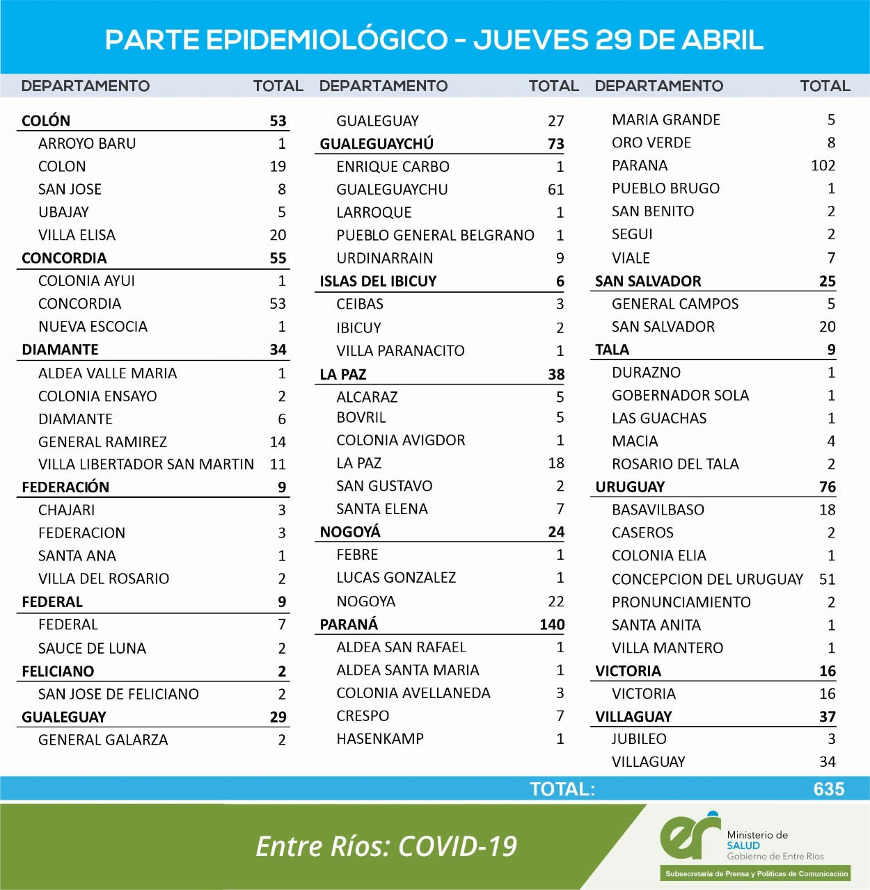 REPORTE EPIDEMIOLOGICO DE ENTRE RÍOS DEL JUEVES  29/04/2021