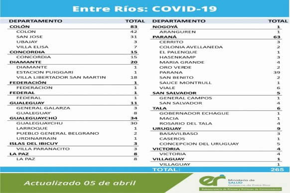 Este lunes se registraron 265 nuevos casos de coronavirus en Entre Ríos