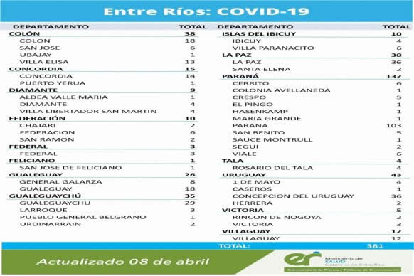 Este jueves se registraron 381 nuevos casos de coronavirus en Entre Ríos