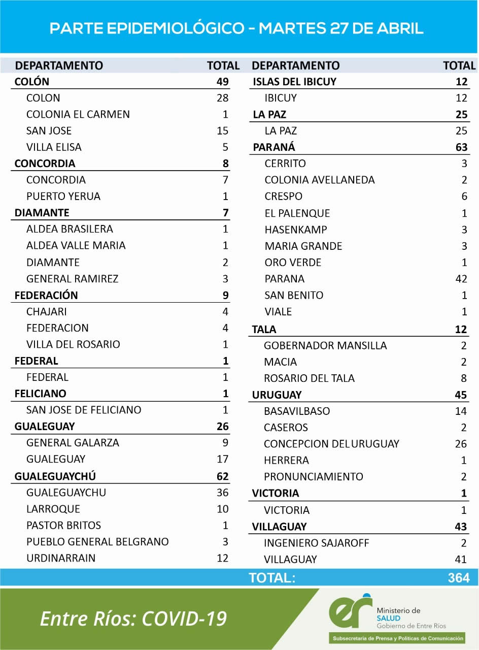 REPORTE EPIDEMIOLOGICO DE ENTRE RÍOS DEL MARTES 27/04/2021