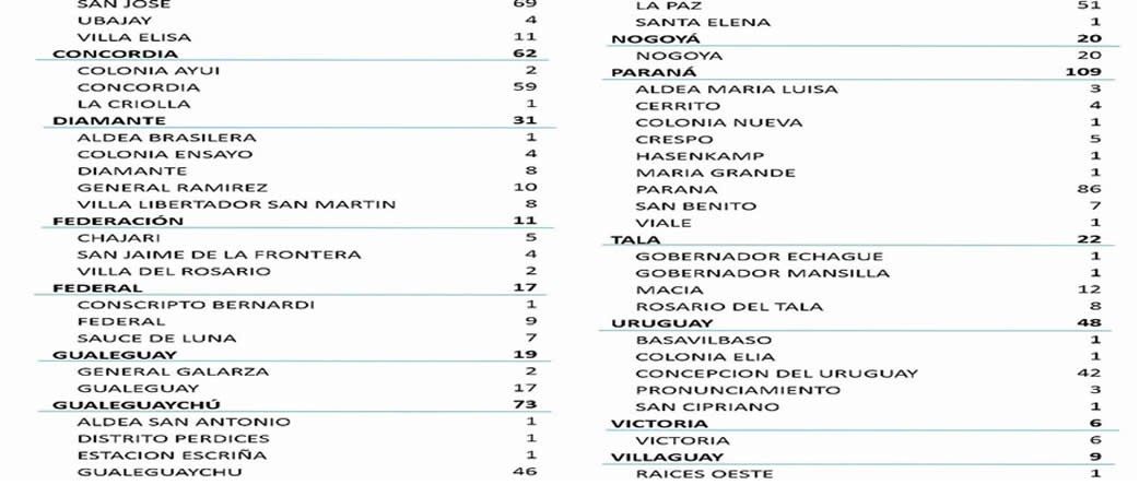 Este miércoles se registraron 602 nuevos casos de coronavirus en Entre Ríos