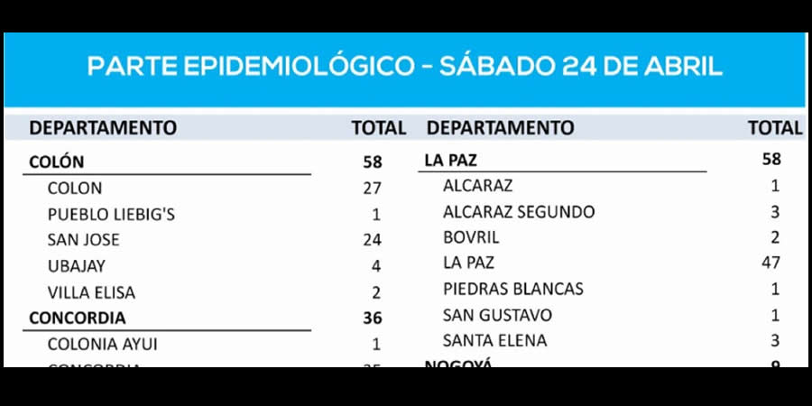 Este sábado se registraron 671 nuevos casos de coronavirus en Entre Ríos