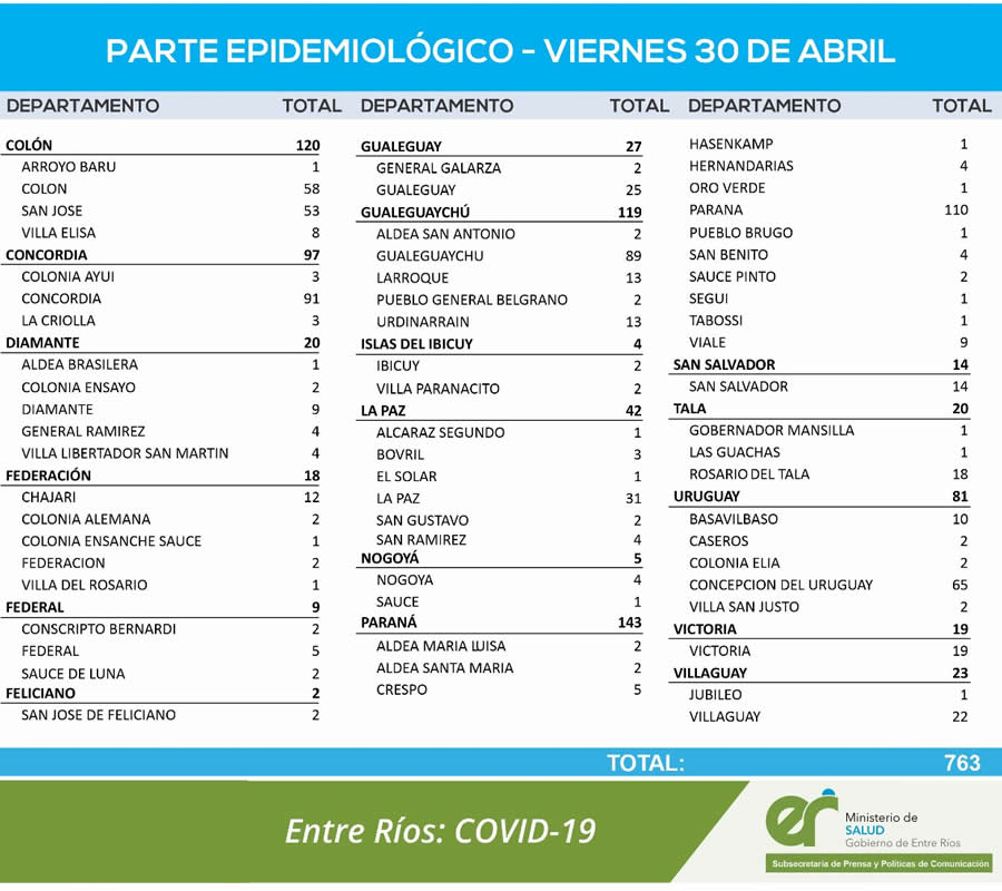 REPORTE EPIDEMIOLOGICO DE ENTRE RÍOS DEL VIERNES 30/04/2021