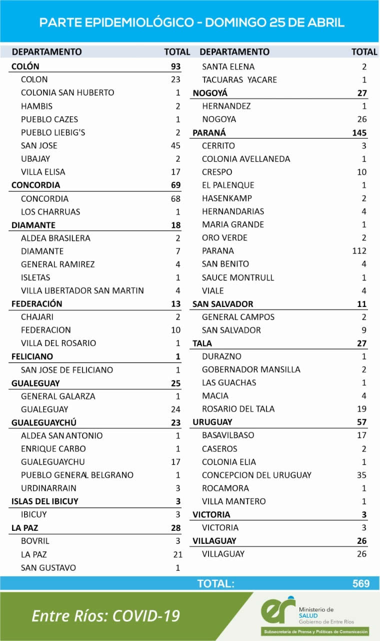 REPORTE EPIDEMIOLOGICO DE ENTRE RÍOS DEL DOMINGO 25/04/2021