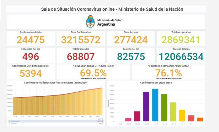 Coronavirus en Argentina: se registraron 496 muertes y 24.475 casos