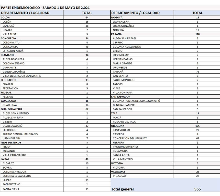 REPORTE EPIDEMIOLOGICO DE ENTRE RÍOS DEL SABADO 1/05/2021