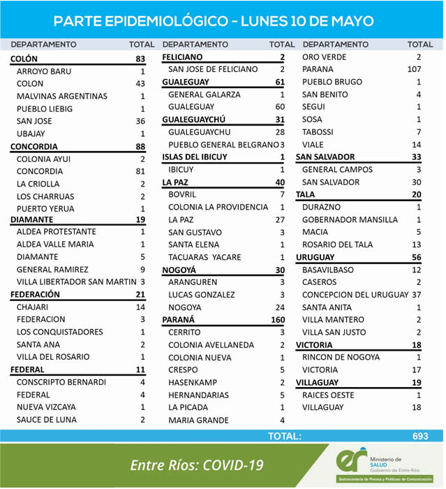 REPORTE EPIDEMIOLOGICO DE ENTRE RÍOS DEL  DOMINGO 9 Y LUNES 10 DE MAYO 2021