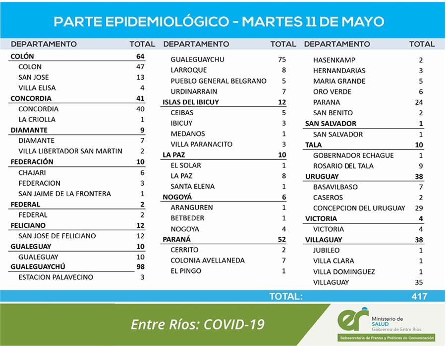 REPORTE EPIDEMIOLOGICO DE ENTRE RÍOS DEL  MARTES 11/05/21