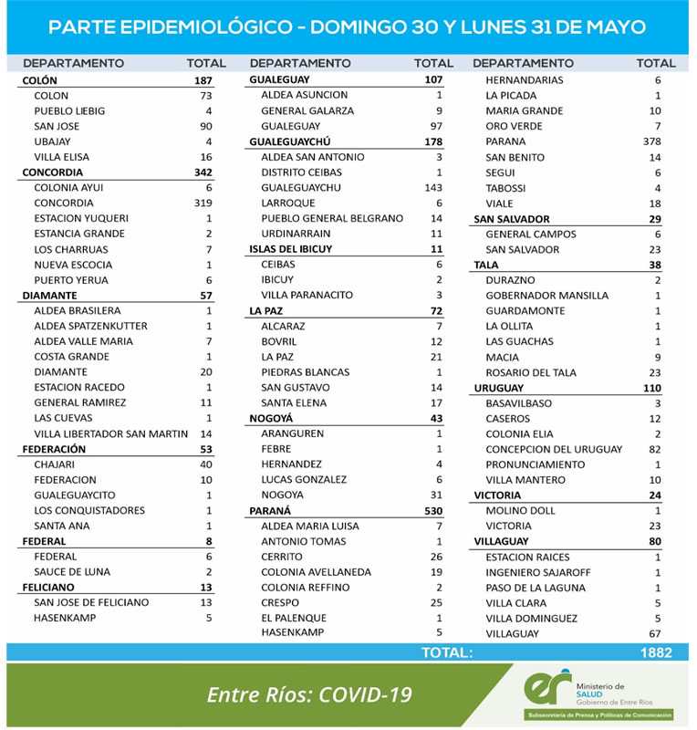 REPORTE EPIDEMIOLOGICO DE ENTRE RÍOS DEL DOMINGO 30 Y LUNES 31/05/2021