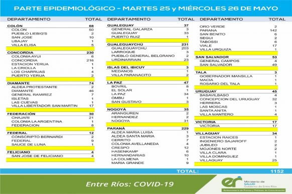 Entre este martes y miércoles se registraron 1152 nuevos casos de coronavirus en Entre Ríos