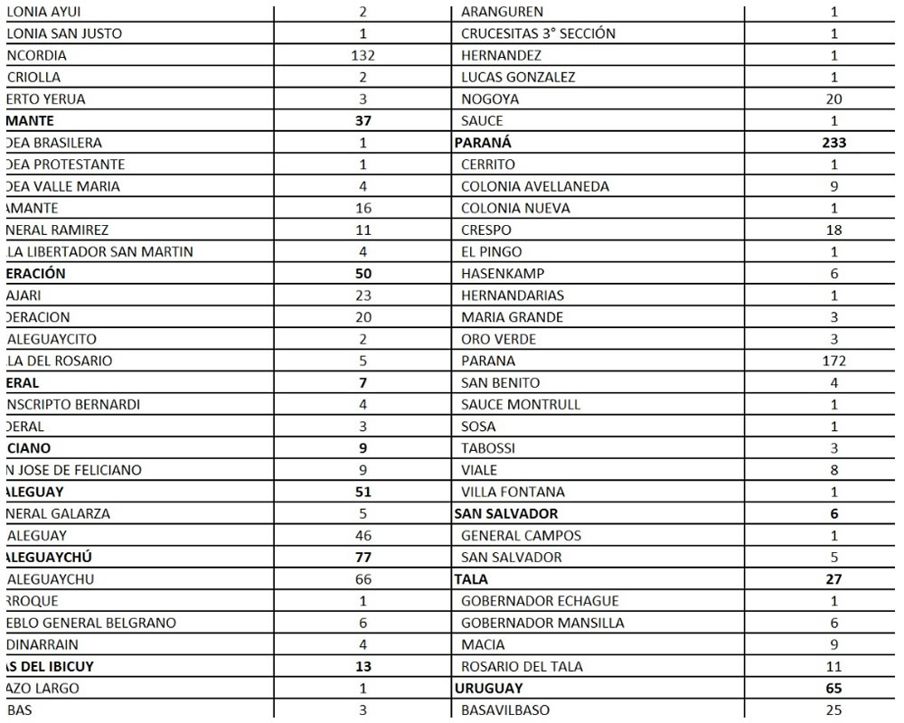 REPORTE EPIDEMIOLOGICO DE ENTRE RÍOS DEL SABADO 15/05/2021