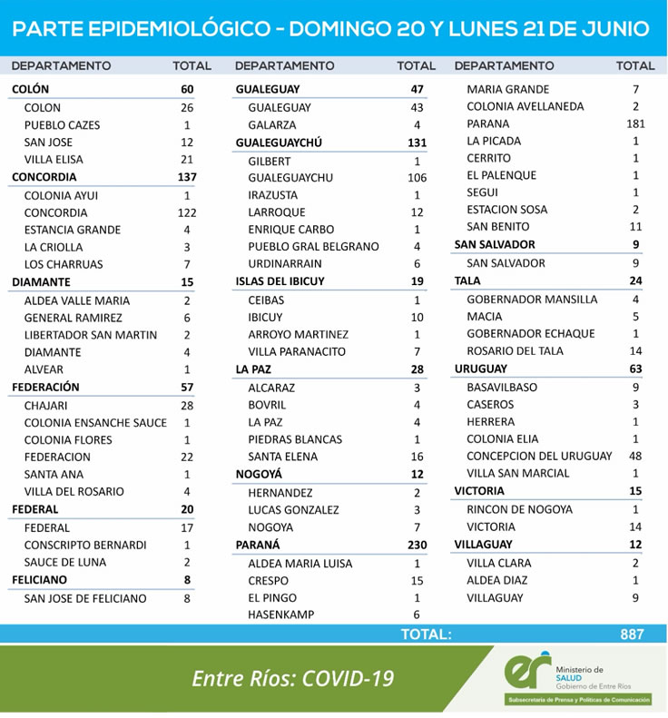 Ampliación del reporte epidemiológico de Entre Ríos del lunes 21/06/21