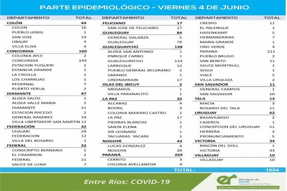 Este viernes se registraron 1054 nuevos casos de coronavirus en Entre Ríos