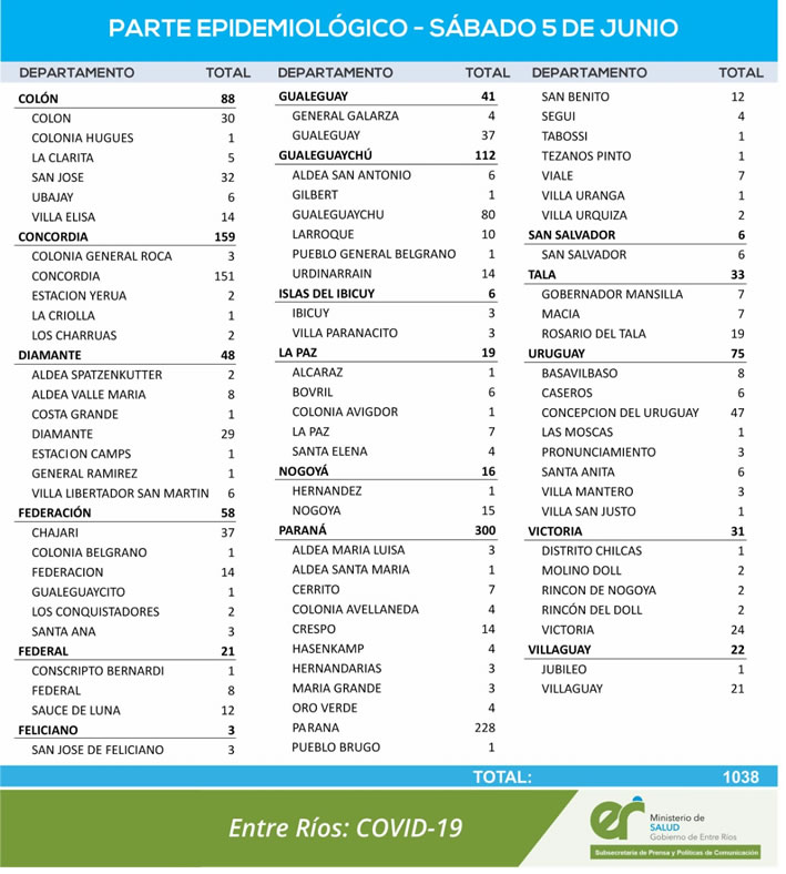 REPORTE EPIDEMIOLOGICO DE ENTRE RÍOS DEL SÁBADO 5/06/2021