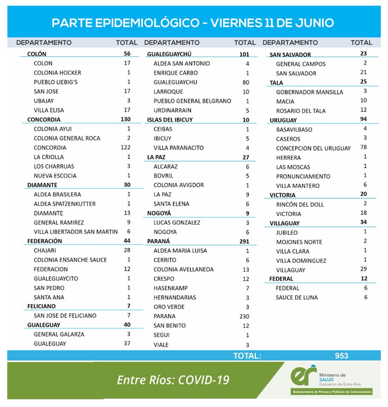 REPORTE EPIDEMIOLOGICO DE ENTRE RÍOS DEL VIERNES 11/06/2021