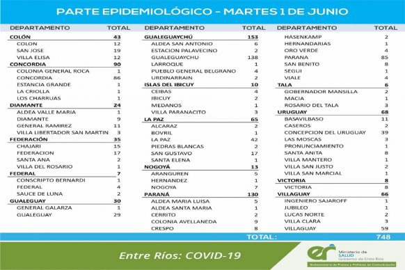 Este martes se registraron 748 nuevos casos de coronavirus en Entre Ríos