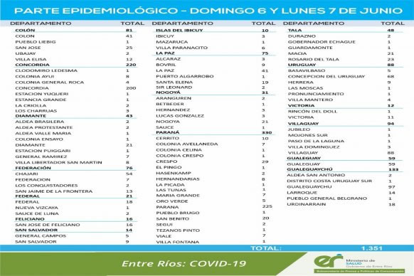 Entre este domingo y lunes se registraron 1351 nuevos casos de coronavirus en Entre Ríos