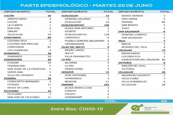 Este martes se registraron 600 nuevos casos de coronavirus en Entre Ríos