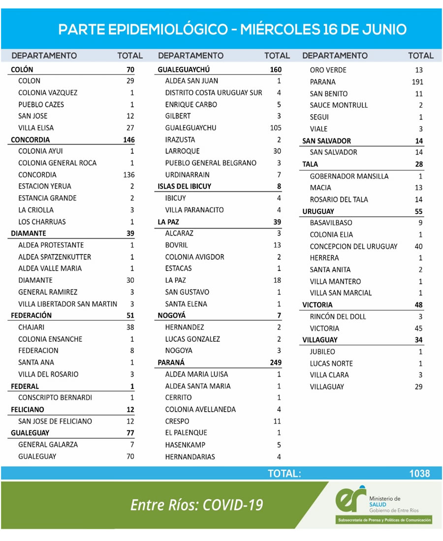 REPORTE EPIDEMIOLOGICO DE ENTRE RÍOS DEL MIERCOLES 16/06/2021