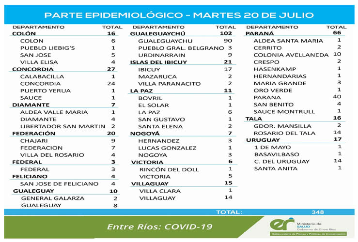 Este miércoles se registraron 706 nuevos casos de coronavirus en Entre Ríos