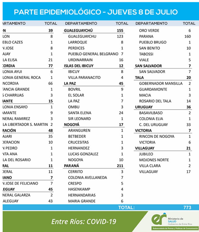 REPORTE EPIDEMIOLOGICO DE ENTRE RÍOS DEL JUEVES 8/07/2021