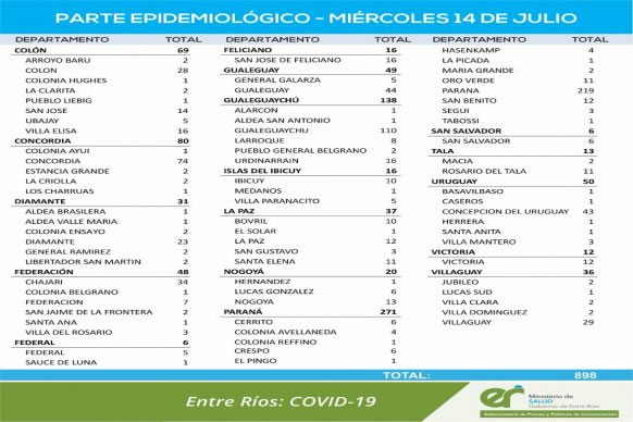 Este miércoles se registraron 898 nuevos casos de coronavirus en Entre Ríos