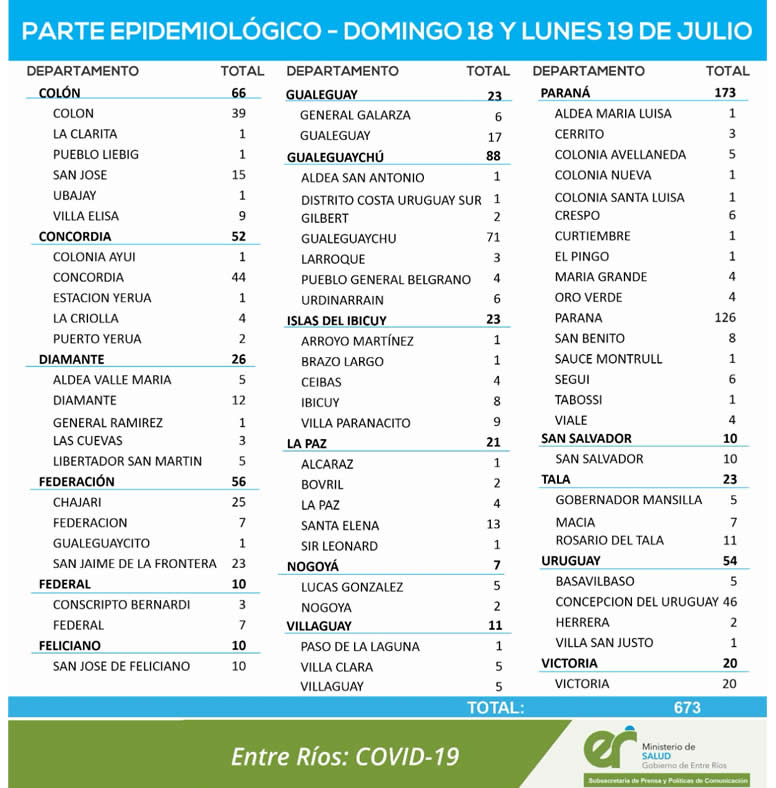 REPORTE EPIDEMIOLOGICO DE ENTRE RÍOS DEL DOMINGO 18 Y LUNES19/07/2021